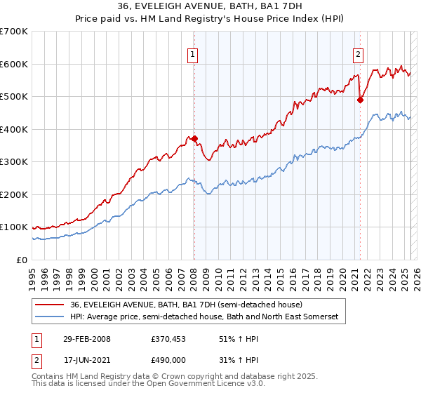36, EVELEIGH AVENUE, BATH, BA1 7DH: Price paid vs HM Land Registry's House Price Index