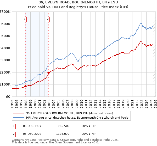 36, EVELYN ROAD, BOURNEMOUTH, BH9 1SU: Price paid vs HM Land Registry's House Price Index