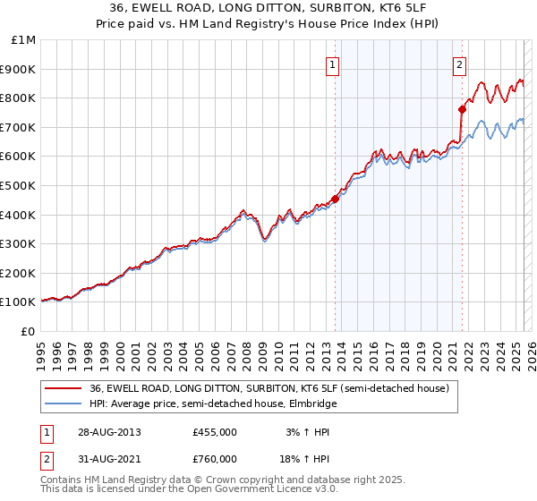 36, EWELL ROAD, LONG DITTON, SURBITON, KT6 5LF: Price paid vs HM Land Registry's House Price Index