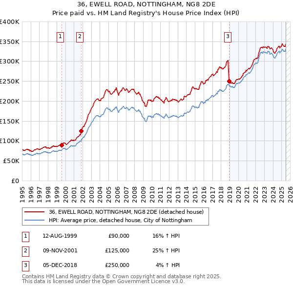 36, EWELL ROAD, NOTTINGHAM, NG8 2DE: Price paid vs HM Land Registry's House Price Index