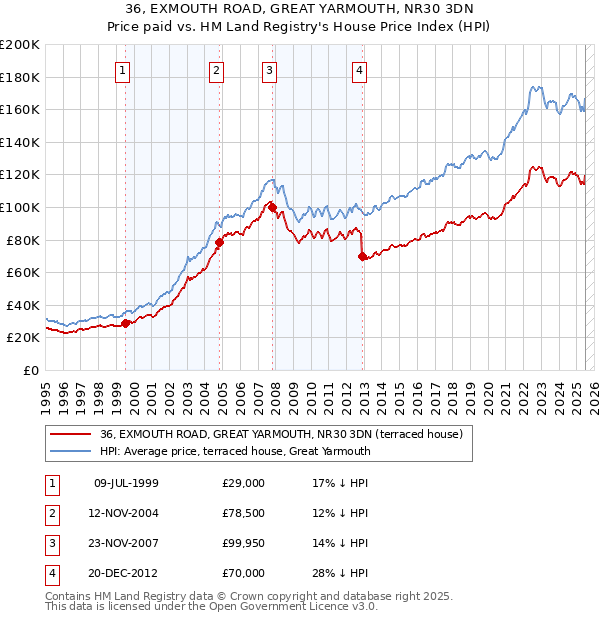 36, EXMOUTH ROAD, GREAT YARMOUTH, NR30 3DN: Price paid vs HM Land Registry's House Price Index