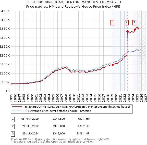36, FAIRBOURNE ROAD, DENTON, MANCHESTER, M34 2FD: Price paid vs HM Land Registry's House Price Index