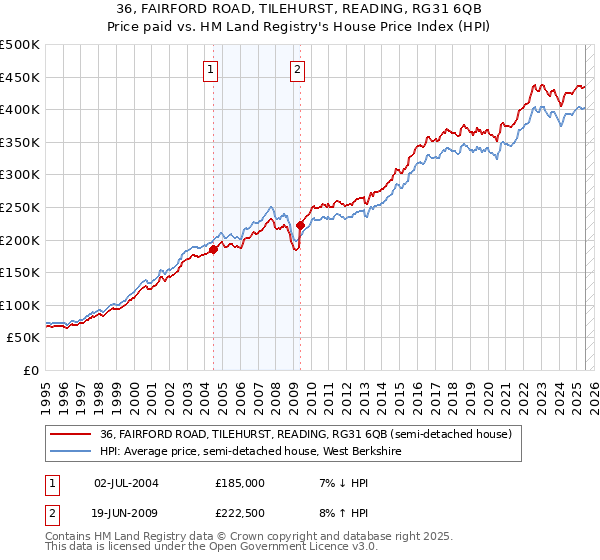36, FAIRFORD ROAD, TILEHURST, READING, RG31 6QB: Price paid vs HM Land Registry's House Price Index