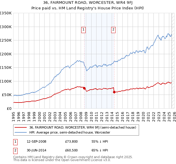 36, FAIRMOUNT ROAD, WORCESTER, WR4 9FJ: Price paid vs HM Land Registry's House Price Index