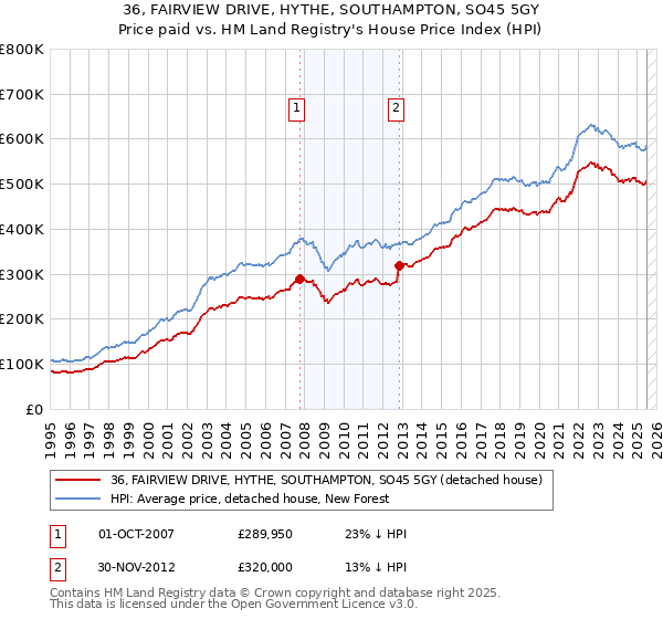 36, FAIRVIEW DRIVE, HYTHE, SOUTHAMPTON, SO45 5GY: Price paid vs HM Land Registry's House Price Index