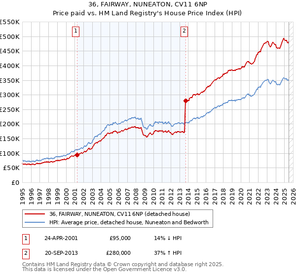 36, FAIRWAY, NUNEATON, CV11 6NP: Price paid vs HM Land Registry's House Price Index