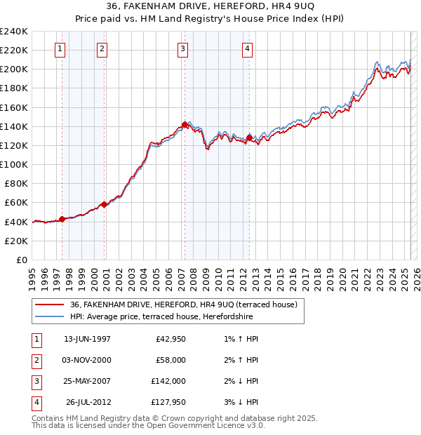 36, FAKENHAM DRIVE, HEREFORD, HR4 9UQ: Price paid vs HM Land Registry's House Price Index