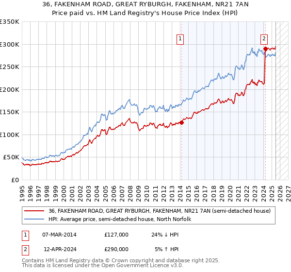 36, FAKENHAM ROAD, GREAT RYBURGH, FAKENHAM, NR21 7AN: Price paid vs HM Land Registry's House Price Index