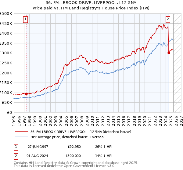 36, FALLBROOK DRIVE, LIVERPOOL, L12 5NA: Price paid vs HM Land Registry's House Price Index