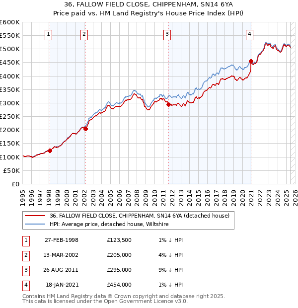 36, FALLOW FIELD CLOSE, CHIPPENHAM, SN14 6YA: Price paid vs HM Land Registry's House Price Index