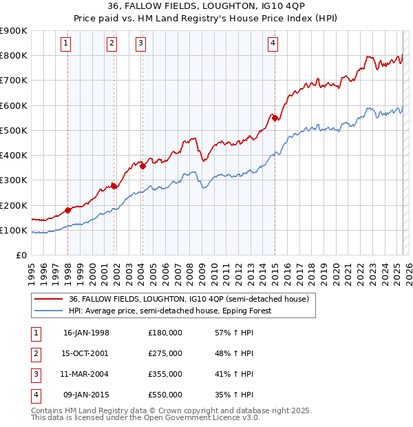 36, FALLOW FIELDS, LOUGHTON, IG10 4QP: Price paid vs HM Land Registry's House Price Index