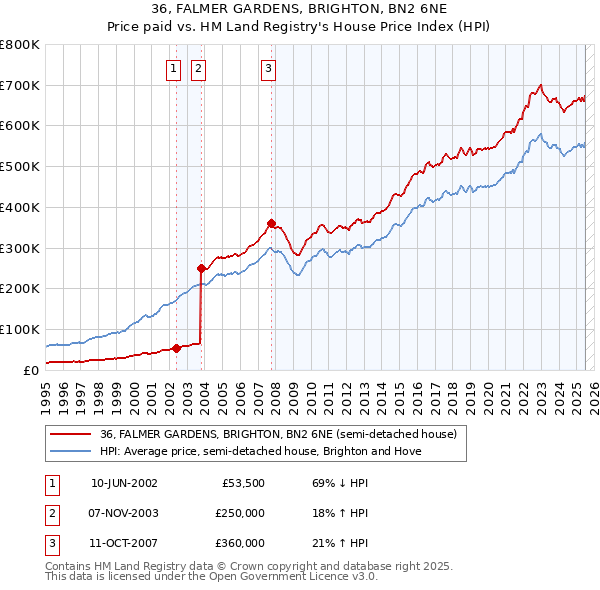 36, FALMER GARDENS, BRIGHTON, BN2 6NE: Price paid vs HM Land Registry's House Price Index