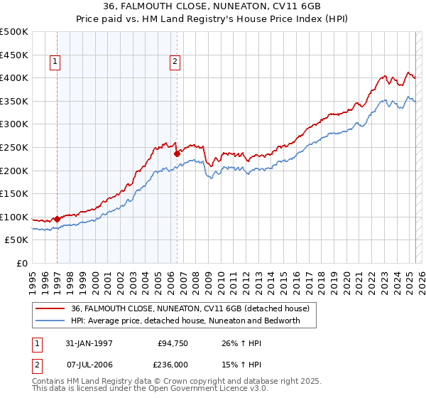 36, FALMOUTH CLOSE, NUNEATON, CV11 6GB: Price paid vs HM Land Registry's House Price Index
