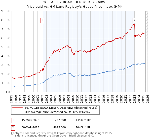36, FARLEY ROAD, DERBY, DE23 6BW: Price paid vs HM Land Registry's House Price Index