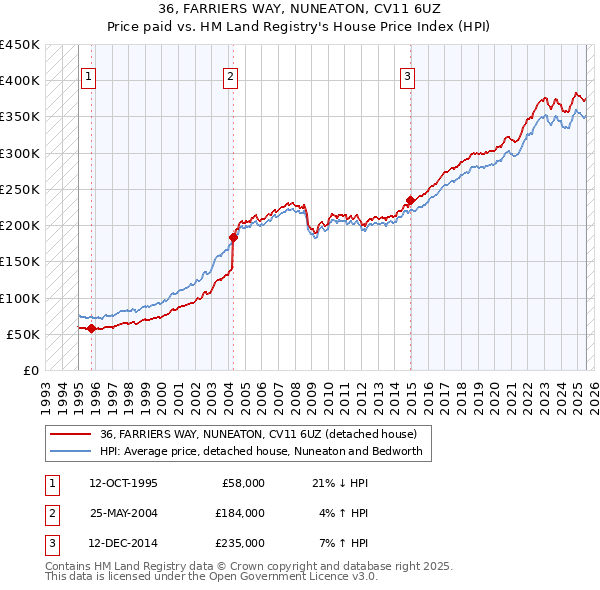 36, FARRIERS WAY, NUNEATON, CV11 6UZ: Price paid vs HM Land Registry's House Price Index