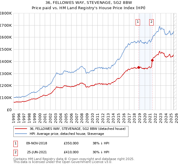 36, FELLOWES WAY, STEVENAGE, SG2 8BW: Price paid vs HM Land Registry's House Price Index