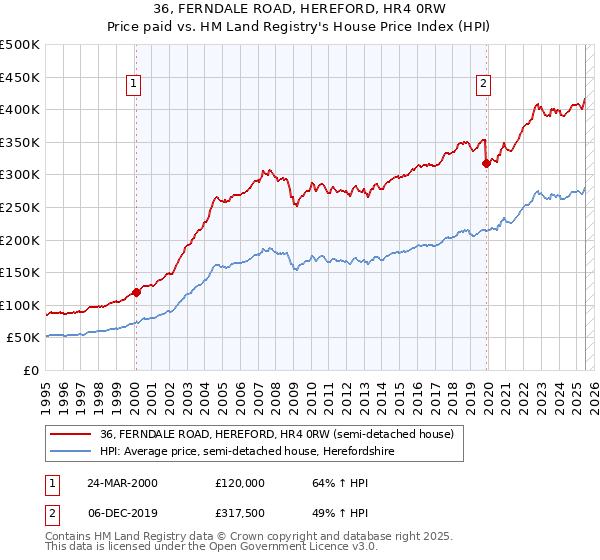36, FERNDALE ROAD, HEREFORD, HR4 0RW: Price paid vs HM Land Registry's House Price Index