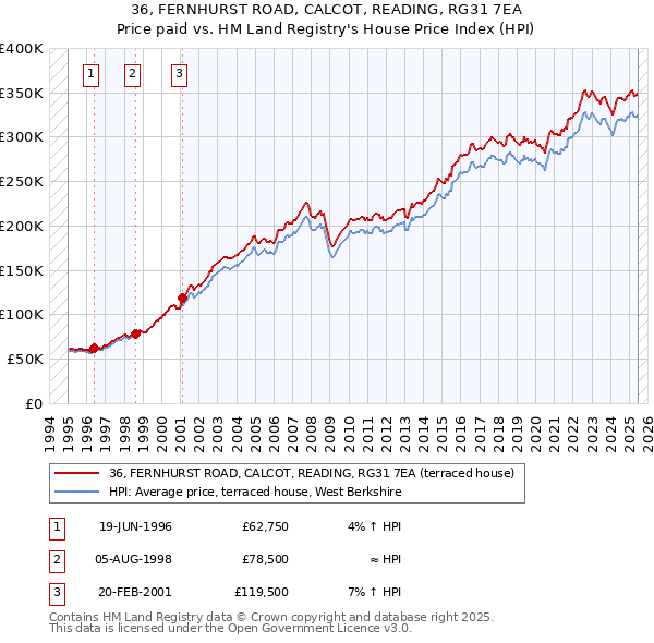 36, FERNHURST ROAD, CALCOT, READING, RG31 7EA: Price paid vs HM Land Registry's House Price Index