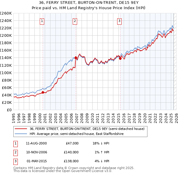 36, FERRY STREET, BURTON-ON-TRENT, DE15 9EY: Price paid vs HM Land Registry's House Price Index