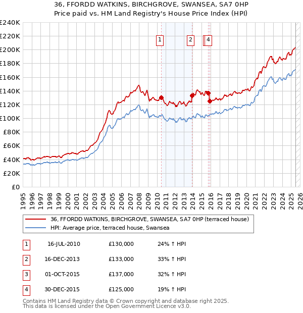 36, FFORDD WATKINS, BIRCHGROVE, SWANSEA, SA7 0HP: Price paid vs HM Land Registry's House Price Index