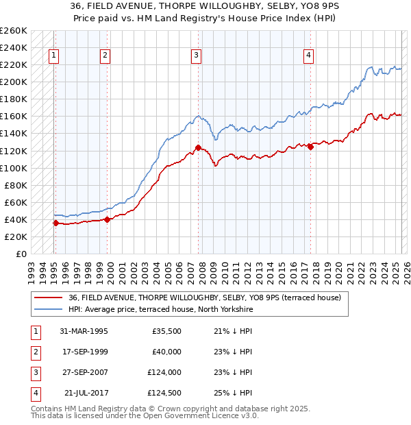 36, FIELD AVENUE, THORPE WILLOUGHBY, SELBY, YO8 9PS: Price paid vs HM Land Registry's House Price Index