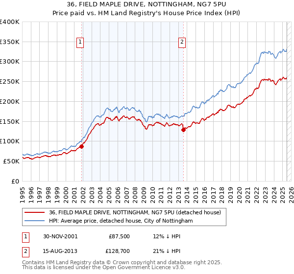 36, FIELD MAPLE DRIVE, NOTTINGHAM, NG7 5PU: Price paid vs HM Land Registry's House Price Index