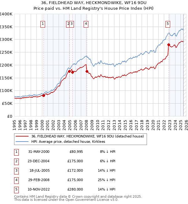 36, FIELDHEAD WAY, HECKMONDWIKE, WF16 9DU: Price paid vs HM Land Registry's House Price Index