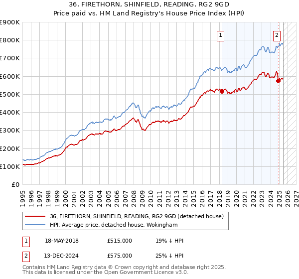 36, FIRETHORN, SHINFIELD, READING, RG2 9GD: Price paid vs HM Land Registry's House Price Index