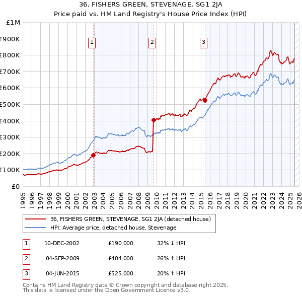 36, FISHERS GREEN, STEVENAGE, SG1 2JA: Price paid vs HM Land Registry's House Price Index