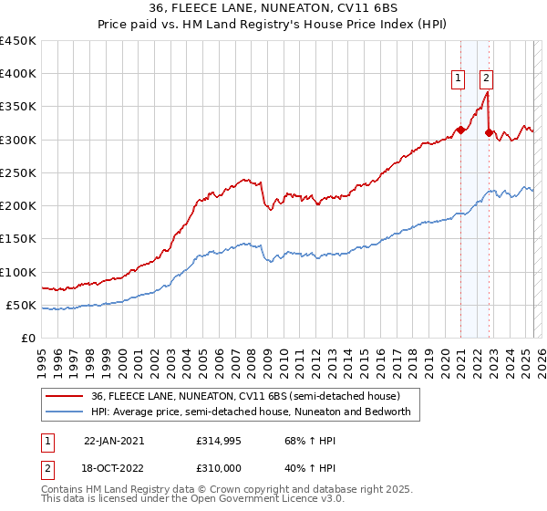 36, FLEECE LANE, NUNEATON, CV11 6BS: Price paid vs HM Land Registry's House Price Index
