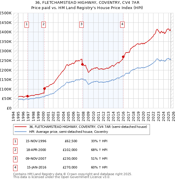 36, FLETCHAMSTEAD HIGHWAY, COVENTRY, CV4 7AR: Price paid vs HM Land Registry's House Price Index