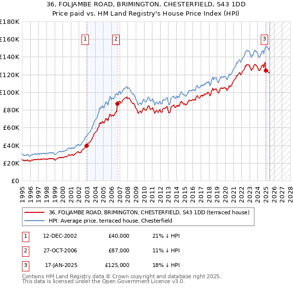 36, FOLJAMBE ROAD, BRIMINGTON, CHESTERFIELD, S43 1DD: Price paid vs HM Land Registry's House Price Index