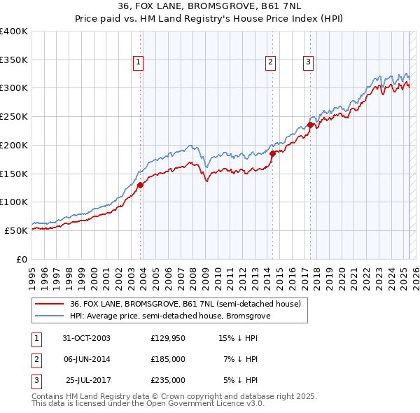 36, FOX LANE, BROMSGROVE, B61 7NL: Price paid vs HM Land Registry's House Price Index