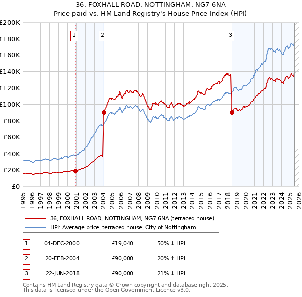 36, FOXHALL ROAD, NOTTINGHAM, NG7 6NA: Price paid vs HM Land Registry's House Price Index