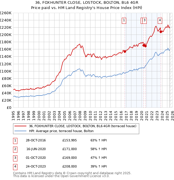36, FOXHUNTER CLOSE, LOSTOCK, BOLTON, BL6 4GR: Price paid vs HM Land Registry's House Price Index