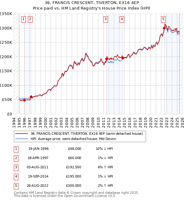 36, FRANCIS CRESCENT, TIVERTON, EX16 4EP: Price paid vs HM Land Registry's House Price Index