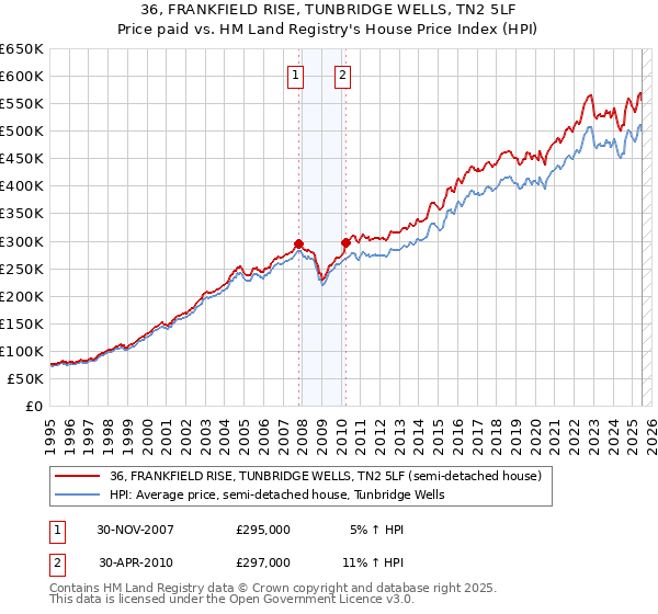 36, FRANKFIELD RISE, TUNBRIDGE WELLS, TN2 5LF: Price paid vs HM Land Registry's House Price Index
