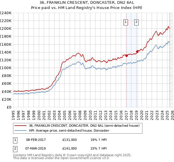 36, FRANKLIN CRESCENT, DONCASTER, DN2 6AL: Price paid vs HM Land Registry's House Price Index