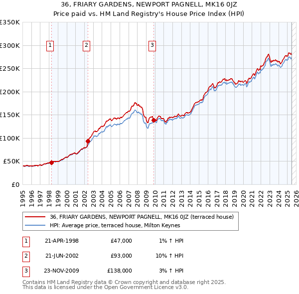 36, FRIARY GARDENS, NEWPORT PAGNELL, MK16 0JZ: Price paid vs HM Land Registry's House Price Index