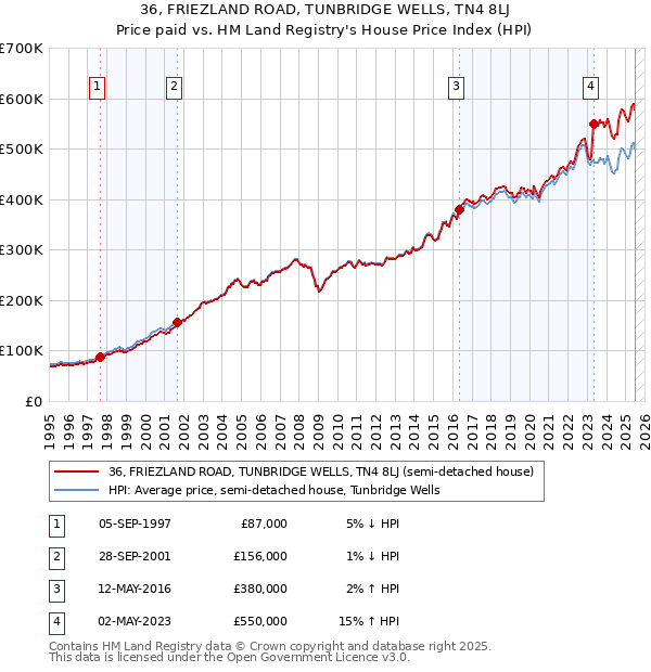 36, FRIEZLAND ROAD, TUNBRIDGE WELLS, TN4 8LJ: Price paid vs HM Land Registry's House Price Index
