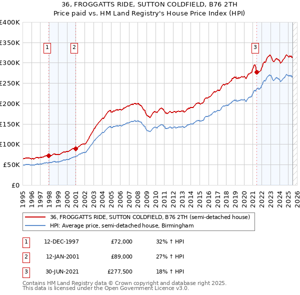 36, FROGGATTS RIDE, SUTTON COLDFIELD, B76 2TH: Price paid vs HM Land Registry's House Price Index
