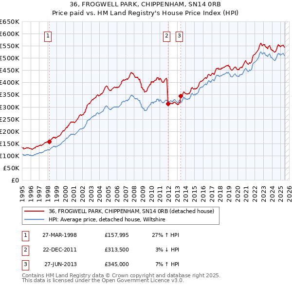 36, FROGWELL PARK, CHIPPENHAM, SN14 0RB: Price paid vs HM Land Registry's House Price Index