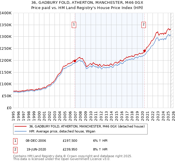 36, GADBURY FOLD, ATHERTON, MANCHESTER, M46 0GX: Price paid vs HM Land Registry's House Price Index