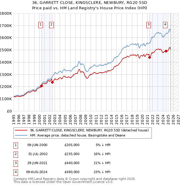 36, GARRETT CLOSE, KINGSCLERE, NEWBURY, RG20 5SD: Price paid vs HM Land Registry's House Price Index