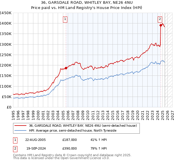 36, GARSDALE ROAD, WHITLEY BAY, NE26 4NU: Price paid vs HM Land Registry's House Price Index