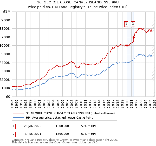 36, GEORGE CLOSE, CANVEY ISLAND, SS8 9PU: Price paid vs HM Land Registry's House Price Index