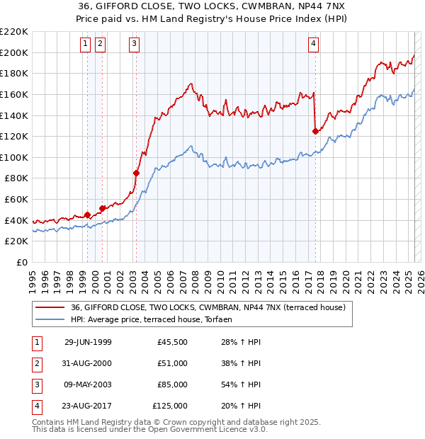 36, GIFFORD CLOSE, TWO LOCKS, CWMBRAN, NP44 7NX: Price paid vs HM Land Registry's House Price Index