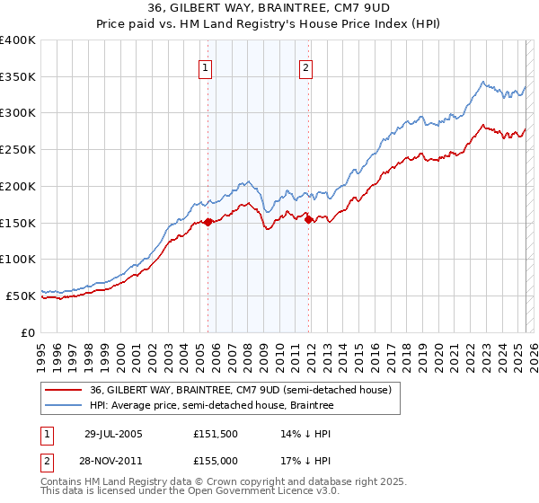 36, GILBERT WAY, BRAINTREE, CM7 9UD: Price paid vs HM Land Registry's House Price Index