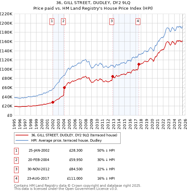 36, GILL STREET, DUDLEY, DY2 9LQ: Price paid vs HM Land Registry's House Price Index