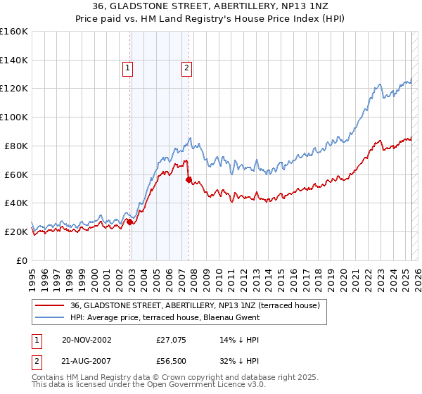 36, GLADSTONE STREET, ABERTILLERY, NP13 1NZ: Price paid vs HM Land Registry's House Price Index
